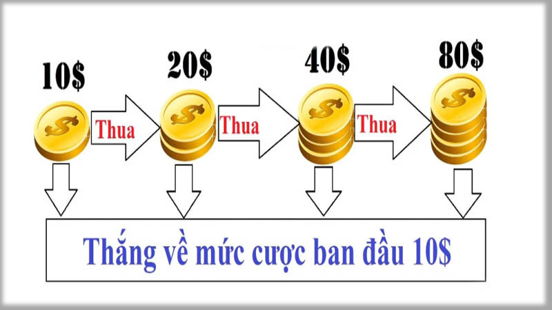 Cược gấp thếp